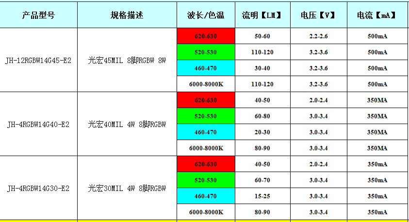 8腳仿流明LED燈珠參數(shù)