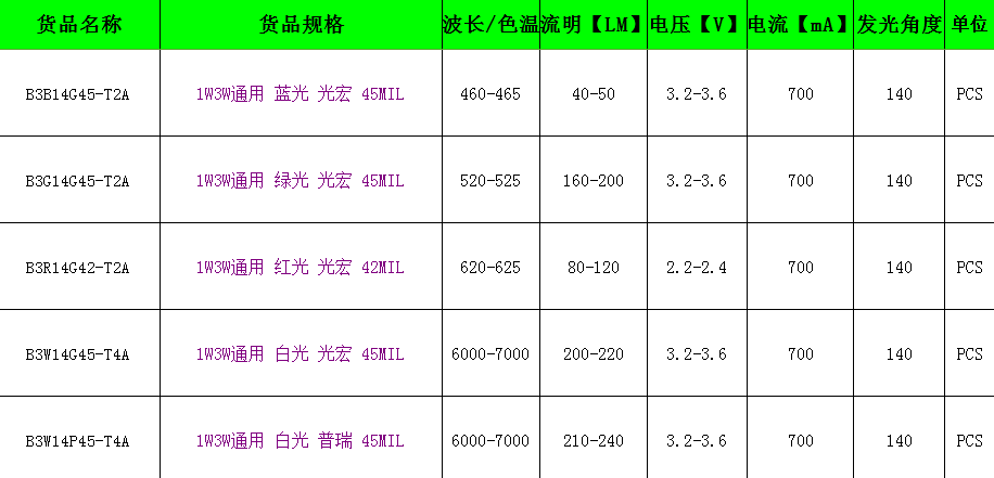 彩色LED燈珠參數(shù)