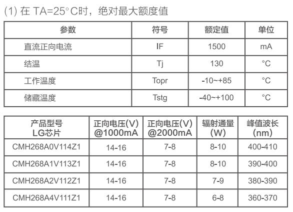 印刷機(jī)紫外LED特性