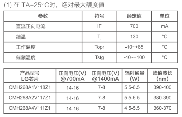 印刷機紫外LED特性